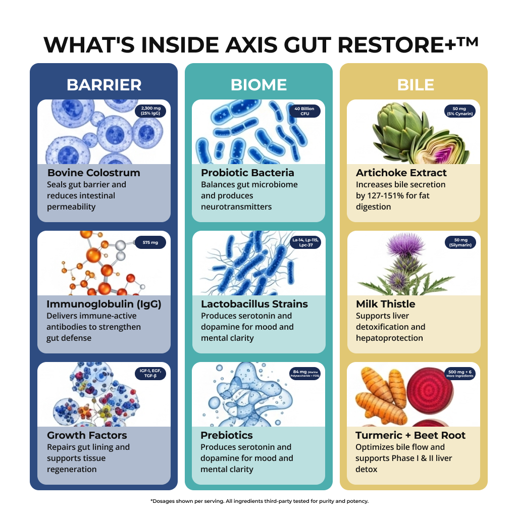 AXIS GUT RESTORE+™